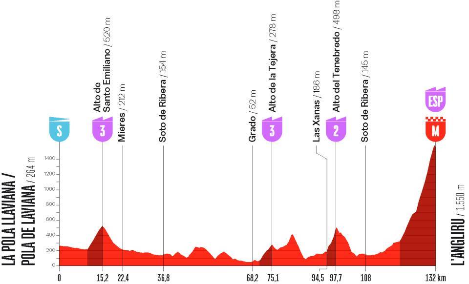 Profiel etappe 7 Vuelta Femenina 2026